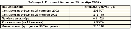 Итоговый баланс на 25 октября 2002 г.