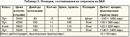 Позиция, составленная из опционов на DAX