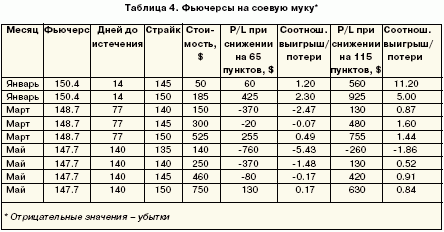 Фьючерсы на соевую муку