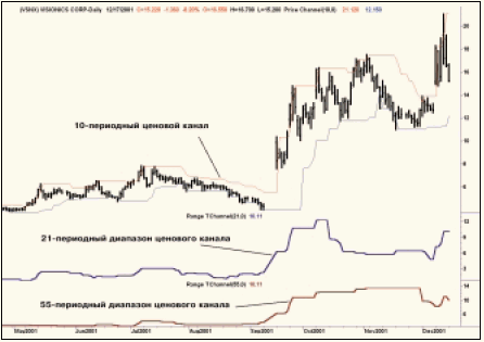 Дневной график Visionics Corp. (VSNX, NASDAQ) с индикатором ценового диапазона.