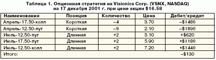 Опционная стратения на Visioncs Corp. (VSNX, NASDAQ) на 17 декабря 2001 г. при цене акции $16.58