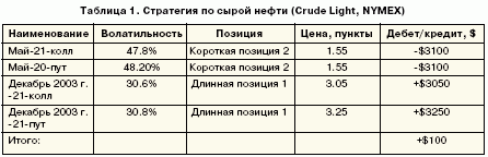 Стратегия по сырой нефти (Crude Light, NYMEX)