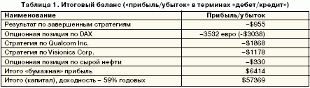 Итоговый баланс (прибыль/убыток в терминах дебин/кредит)