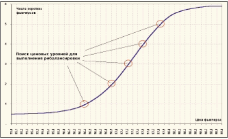 Кривая, позволяющая выяснить ценовые уровни для ребалансировки дельта-нейтральной стратегии.