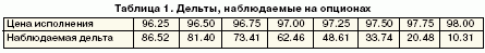 Дельты, наблюдаемые на опционах