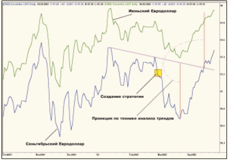 Сентябрьский евродоллар вместе с июньским контрактом позволяет оценить потенциал роста.