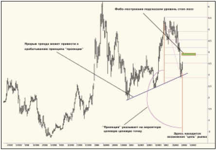 Недельный график РАО «ЕЭС России» (ММВБ).