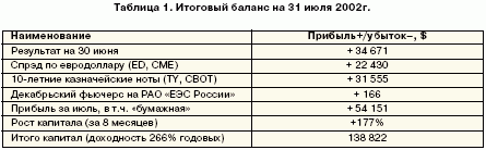 Итоговый баланс на 31 июля 2002 г.