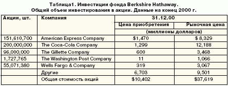 Инвестиции фонда Berkshire Hathaway. Общий объём инвестироания в акции. Данныена конец 2000 г.