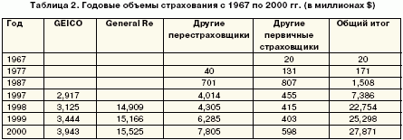 Годовые обёъмы страхования с 1967 по 2000 гг. (в миллионах $)