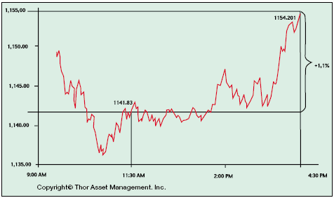 Движение индекса S&P за 2 января 2002 г.