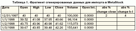 Фрагмент сгенерированных данных для импорта в MetaStock