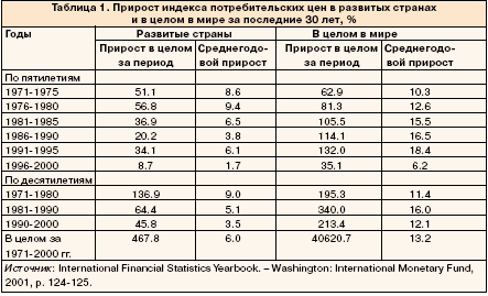 Прирост индексов потребительских цен в развитых странах и в целом в мире за последние 30 лет, %