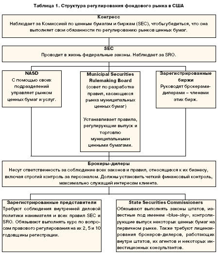 Структура регулирования фондового рынка в США