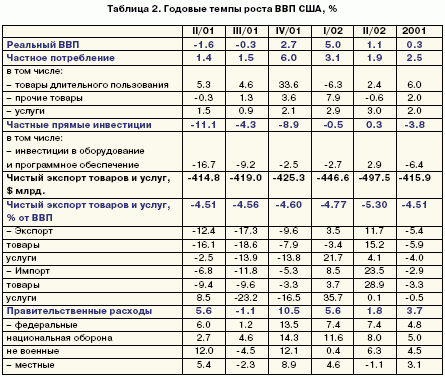 годовые темпы роста ВВП США %