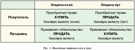 Валюьные опционы колл и пут