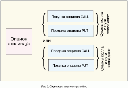 Структура опциона Цилиндр