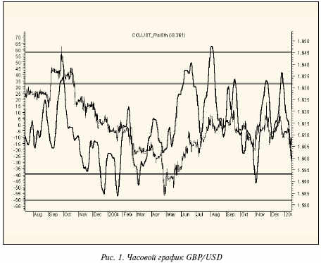 Часовой график GBP/USD