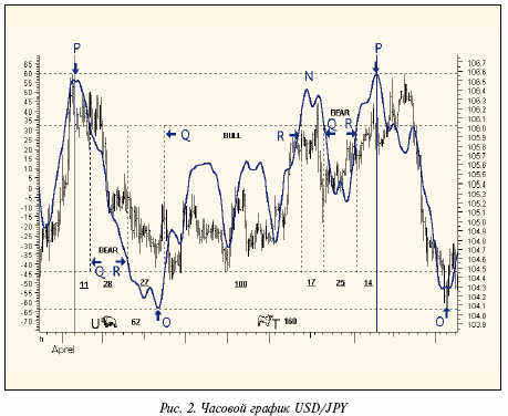 Часовой график USD/JPY