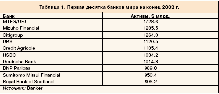 Первая десятка банков мира на конец 2003 г.