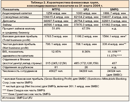 Характеристика финансовых групп, консолидированные показатели на 31 марта 2004 г.