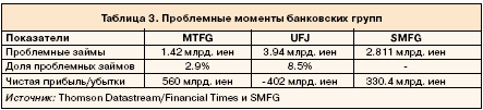 Проблемные моменты банковских групп