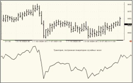 Траектория, построенная генератором случайных чисел (нижний рисунок); часовой график курса USD/CHF (верхний рисунок).