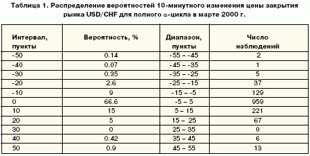  таблице 1 приведено распределение вероятностей 10-минутного изменения цены закрытия рынка USD/CHF для полного цикла (10 рабочих дней) в марте 2000 г.