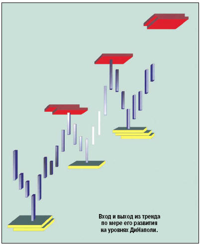 Вход и выход из тренда по мере его развития на уровне ДиНаполи