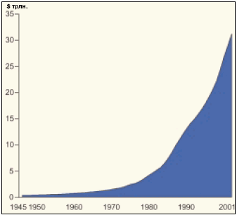Рост общего внутреннего долга США (включая корпоративные долги и долги домашних хозяйств) в 1945-2001 гг.