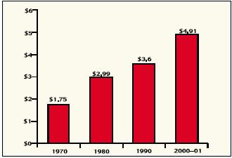Увеличение общего внутреннего долга США на каждый $1 прироста ВВП в 1970-2001 гг.