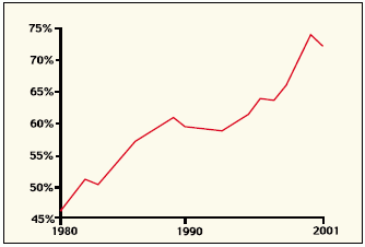 Отношение стоимости обслуживания общего внутреннего долга США к ВВП в 1980-2001 гг.