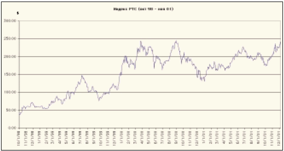 Индекс РТС (октябрь 1998 г. - ноябрь 2001 г.). Источник: РТС.