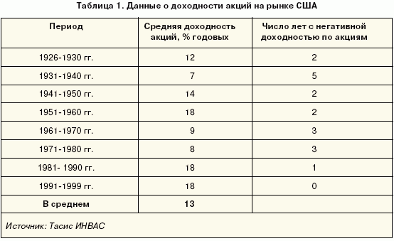 Данные о доходности акций на рынку США