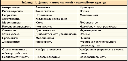 табл 1. Ценности американской и европейской культур