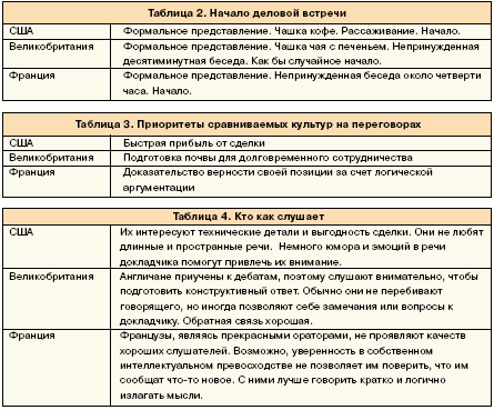 Табл. 2- 4 Начало деловой встречи, Приоритеты сравнимых культур на переговорах, кто как слушает