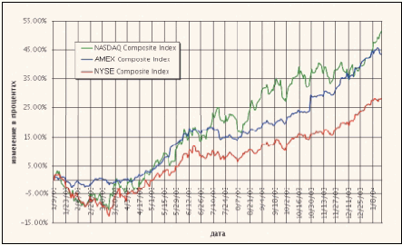 Динамика композитных индексов на NYSE, NASDAQ, AMEX с 09.01.2003 г. по 18.12.2003 г.