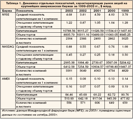 Динамика отдельных показателей, характеризующих рынок акций на крупнейших американских биржах за 1999-2003 гг. $ млрд.