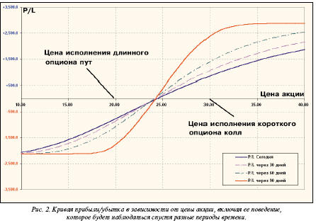 Кривая прибыли/убытка в зависимости от цены акции, включая её поведение, которое будет наблюдаться спустя разные периоды времени