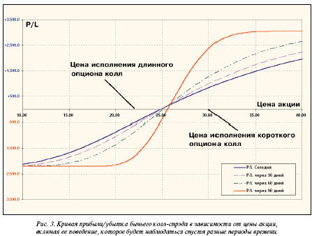 Кривая прибыли/убытка бычьего колл-спреда в зависимости от цены акии, включая её поведение, которое будет наблюдаться спустя разные периоды времени