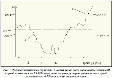 Для инвестиционного гаризонта 3 месяца лучше всего выписывать опци call с ценой исполнения на 25-30% выше цены покупки, а опции put покупать с ценой исполнения на 6-7% ниже цены покупки актива