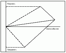 Влияние событий на решения инвесторов