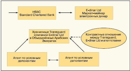 Взаимодействие участников системы расчетов E-dinar.