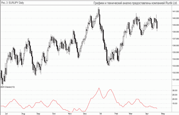 EUR JPY Daily