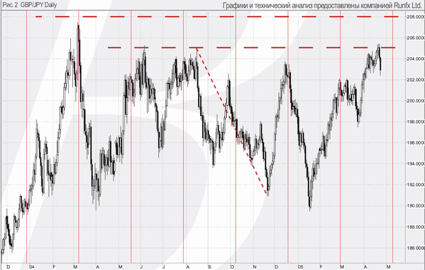 GBP JPY Daily