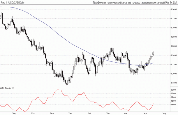 USD / CAD