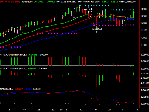 EUR A0 FX BID Daily