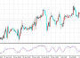 DiNapoli Stochastic – осциллятор форекс