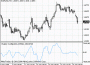 Осциллятор Чайкина (Chaikin Oscillator, CHO)