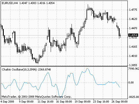 Chaikin oscillator forex